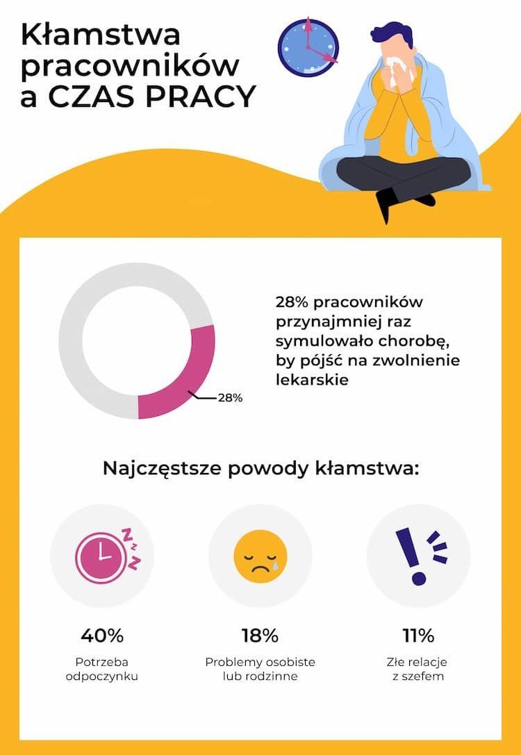 Kłamstwa pracowników a czas pracy