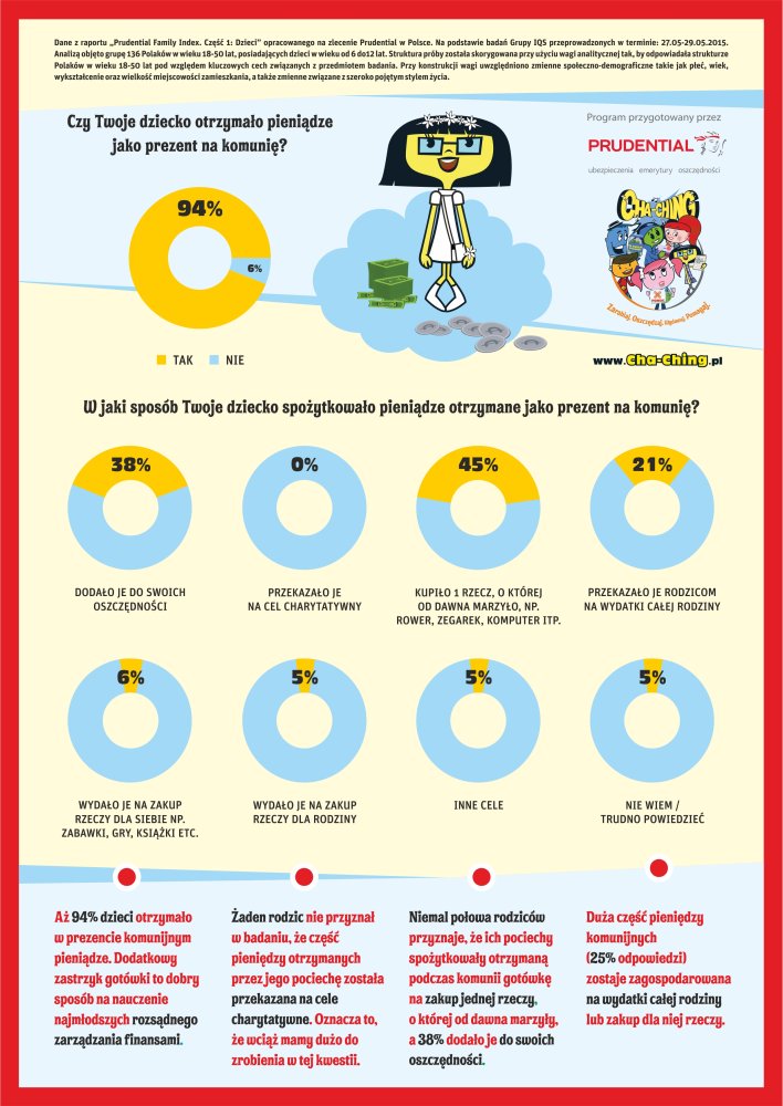 Jak dzieci wydają pieniądze otrzymane na komunię - infografika